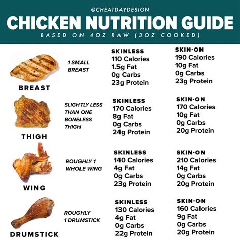 Calories in Chicken Breast .